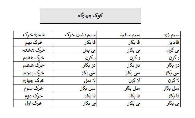 جدول کوک سنتور برای چهارگاه دو 